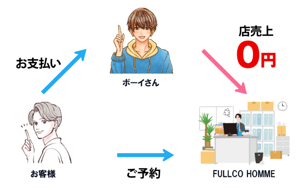 売り専・ゲイマッサージ・デートサービス|FULLCO HOMME【公式】
